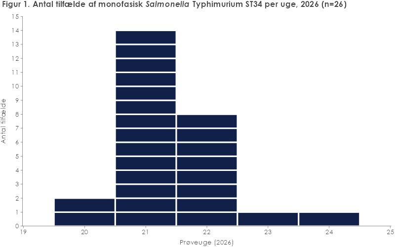 Figur 1. Antal tilfælde af Salmonella monofasisk Typhimurium ST 34 i Danmark per uge, 2026 (n = 26)