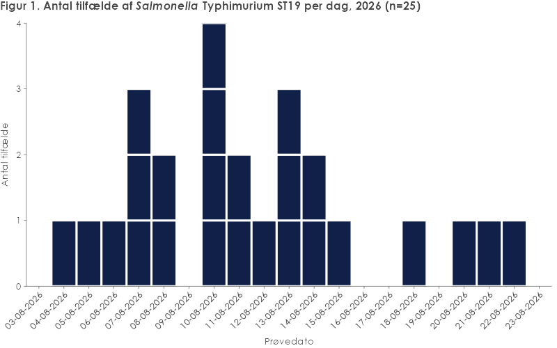 Figur 1. Antal tilfælde af Salmonella Typhimurium ST 19 i Danmark per dag, 2026 (n = 25)