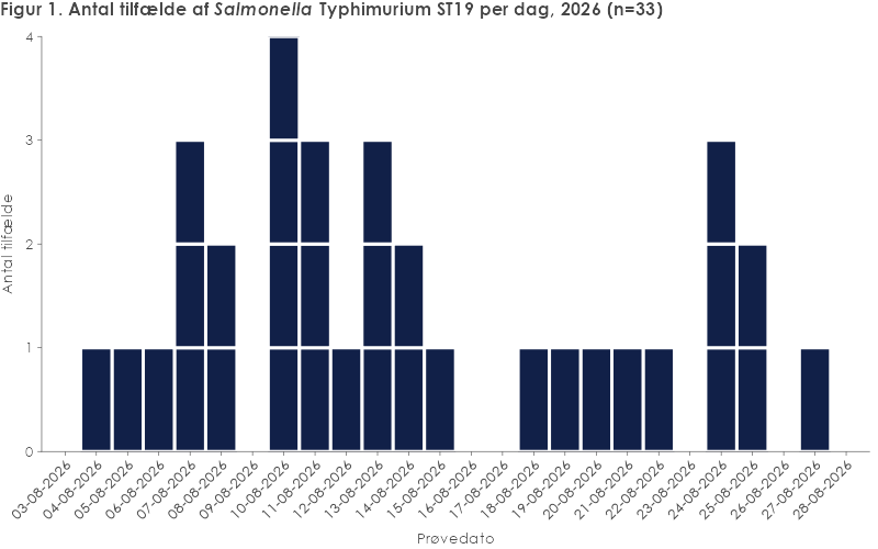 Figur 1. Antal tilfælde af Salmonella Typhimurium ST 19 i Danmark per dag, 2026 (n = 33)