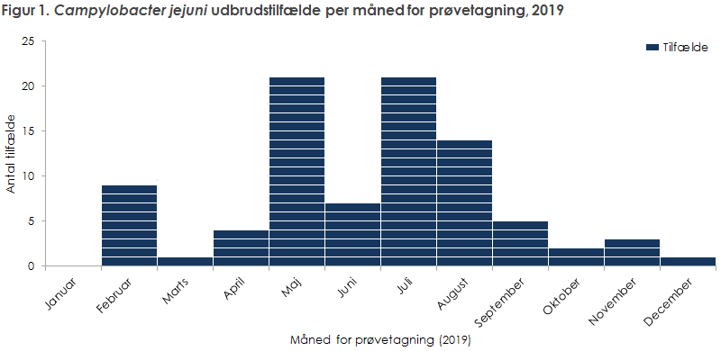 Figur 1. Campylobacter jejuni-udbrudstilfælde per måned for prøvetagning, 2019