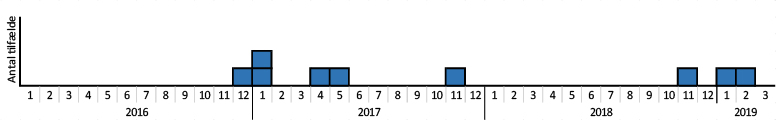 Figur 1. Prøvedato for patienter med listeria ST1247 i Danmark, 2016-2019