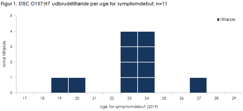 Figur 1. STEC O157:H7 udbrudstilfælde per uge for symptomdebut