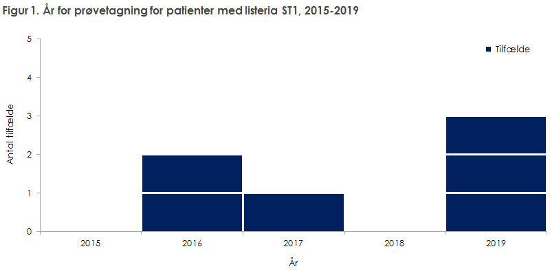 Figur 1. År for prøvetagning for patienter med listeria ST1, 2015-2019  