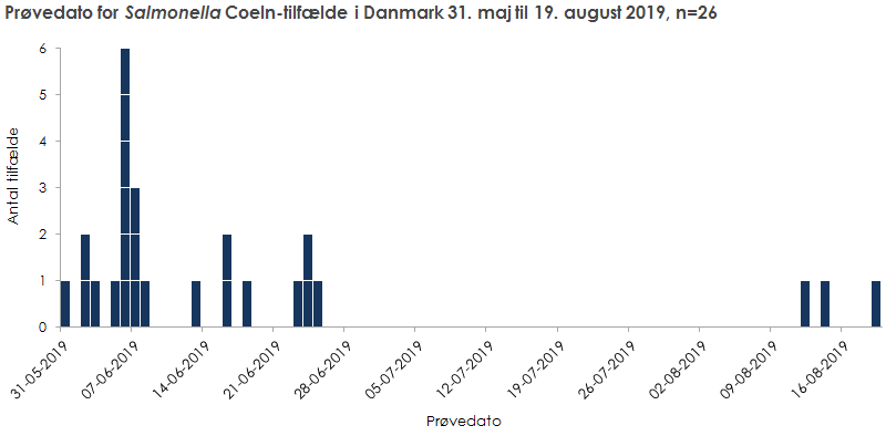 Prøvedato for Salmonella Coeln-tilfælde i Danmark 31. maj til 25. juni 2019, n=23