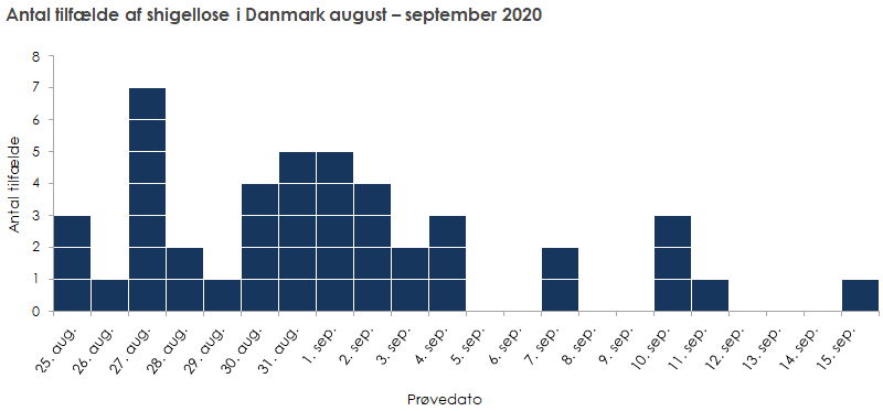 Antal tilfælde af shigellose i Danmark august – september 2020