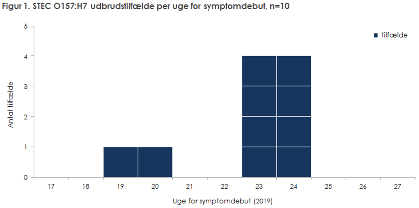 Figur 1. STEC O157:H7 udbrudstilfælde per uge for symptomdebut, n=10