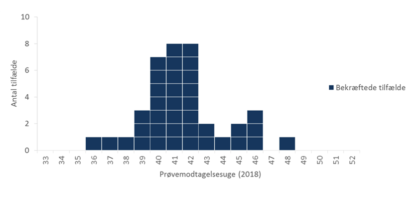 Figur 1. STEC O26 udbrudstilfælde per uge for modtagelse af prøven i laboratoriet, n=38