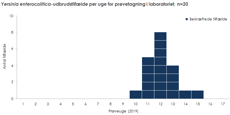 Yersinia enterocolitica udbrudstilfælde per uge for modtagelse af prøven i laboratoriet, n=20