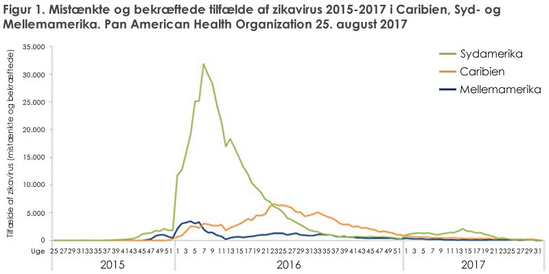 Figur 1. Mistænkte og bekræftede tilfælde af zikavirus 2015-2017 i Caribien, Syd- og  Mellemamerika. Pan American Health Organization 25. august 2017