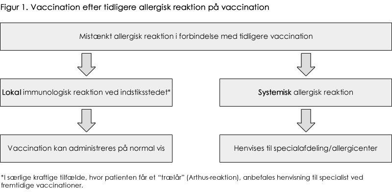 Figur 1. Vaccination efter tidligere allergisk reaktion på vaccination