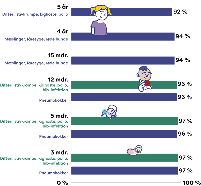 Søjlediagram over vaccinationstilslutning i 2025 for børn 0–5 år: 97 % ved 3 måneder, 97 % (DiTeKiPol/Hib) og 96 % (pneumokok) ved 5 måneder, 96 % ved 12 måneder og 94 % for begge MFR-vaccinationer.