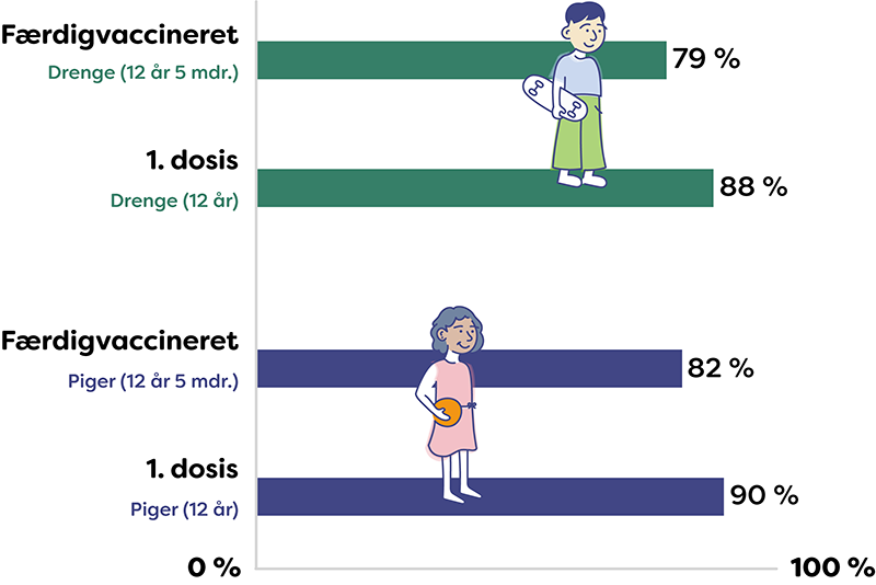 Søjlediagram, der viser tilslutning til HPV-vaccination i 2025: 88 % af drenge og 90 % af piger har fået 1. dosis, mens 79 % af drenge og 82 % af piger er færdigvaccinerede.