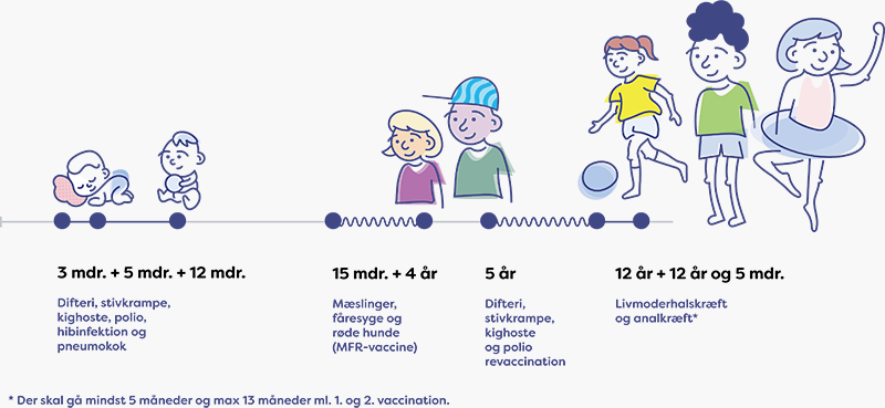 En tidslinje viser børn fra spæd til teenager og angiver vaccinationstidspunkter: ved 3, 5 og 12 måneder mod difteri, stivkrampe, kighoste, polio, Hib-infektion og pneumokok; ved 15 måneder og 4 år mod mæslinger, fåresyge og røde hunde; ved 5 år revaccination mod difteri, stivkrampe, kighoste og polio; samt ved 12 år og igen 5 måneder senere vaccination mod livmoderhalskræft og analkræft. Illustrationer af børn i forskellige aldre ledsager tidslinjen. En note angiver, at der skal gå mindst 5 og højst 13 måneder mellem første og anden HPV-vaccination.