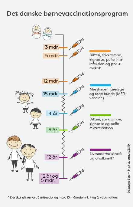 Det danske børnevaccinationsprogram