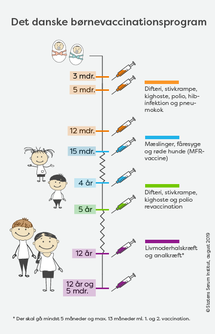 Grafik: børnevaccinationsprogrammet