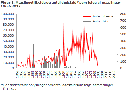 Figur 1. Mæslingetilfælde og antal dødsfald som følge af mæslinger
