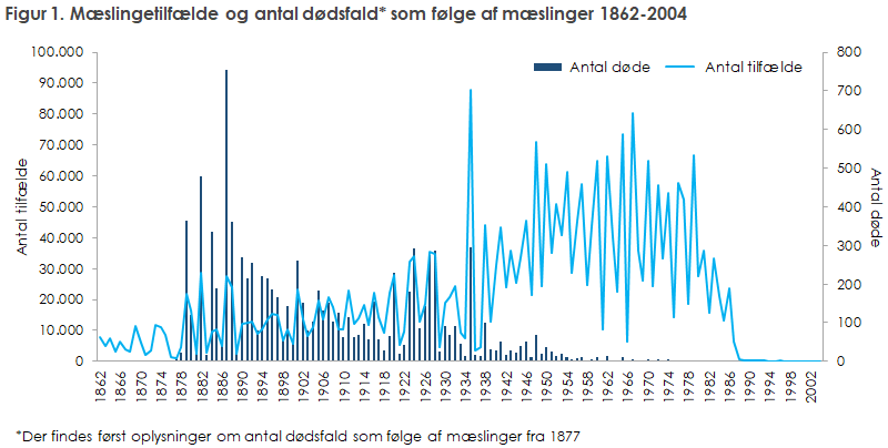 Figur 1. Mæslingetilfælde og antal dødsfald som følge af mæslinger 1862-2004
