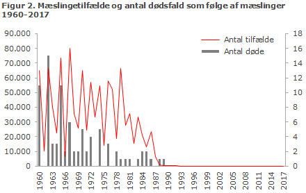 Figur 2. Mæslingetilfælde og antal dødsfald som følge af mæslinger 