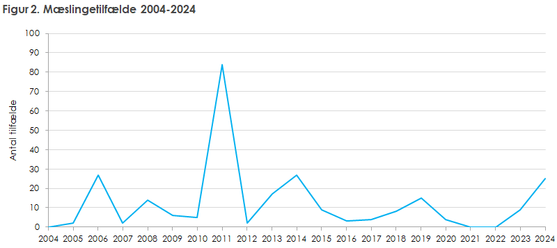 Figur 1. Mæslingetilfælde 2004-2024