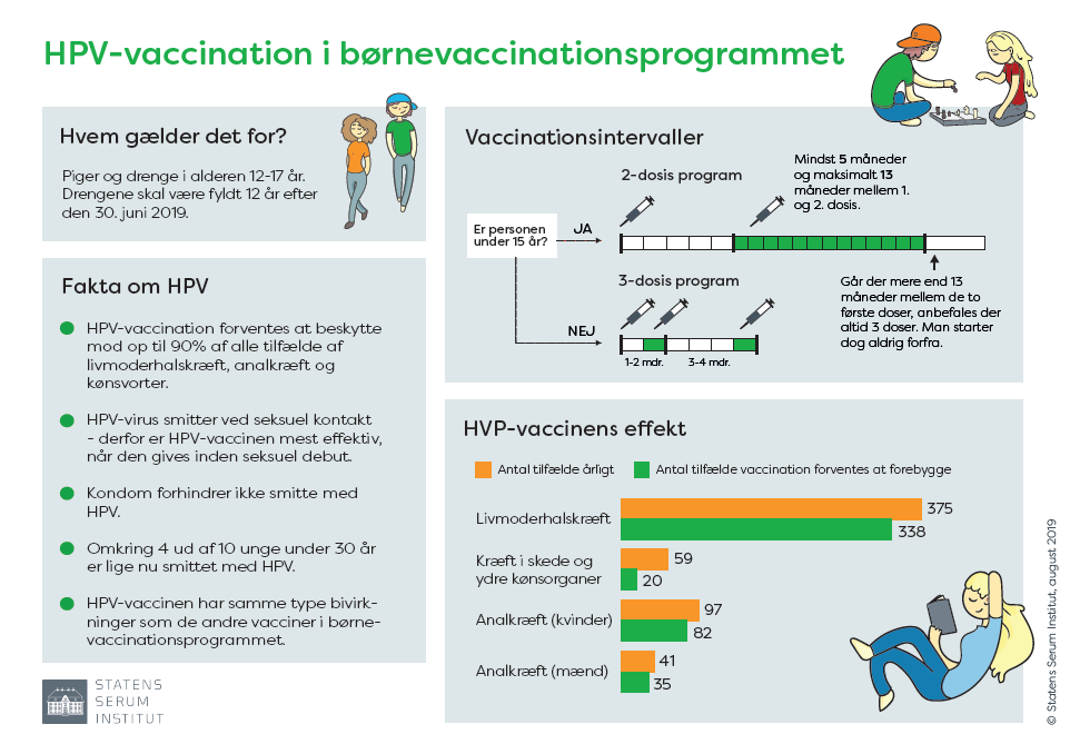 HPV-vaccination i børnevaccinationsprogrammet (grafik)