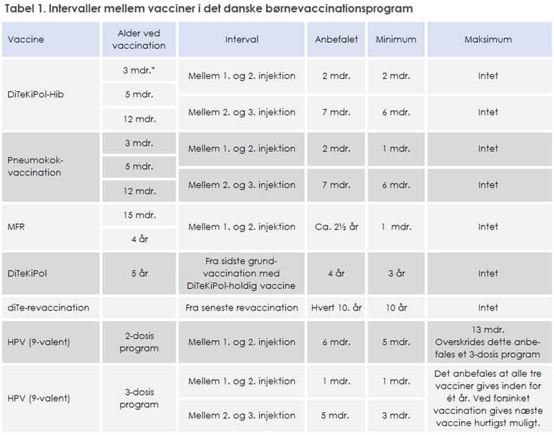 Tabel over intervaller mellem vacciner i det danske børnevaccinationsprogram. Tabellen har kolonnerne: Vaccine, Alder ved vaccination, Interval, Anbefalet, Minimum og Maksimum. Den viser anbefalede og minimale intervaller mellem injektioner for vaccinerne DiTeKiPol-Hib, Pneumokok, MFR, DiTeKiPol, DiTe-revaccination og HPV (9-valent). Eksempelvis gives DiTeKiPol-Hib ved 3, 5 og 12 måneder med et anbefalet interval på 2 måneder mellem første og anden injektion og 7 måneder mellem anden og tredje. Pneumokok-vaccination følger tilsvarende intervaller. MFR gives ved 15 måneder og 4 år. DiTeKiPol revaccination gives 4 år efter sidste grundvaccination, mens DiTe-revaccination anbefales hvert 10. år. HPV gives enten som 2-dosisprogram (interval 6 måneder) eller 3-dosisprogram (1 og 5 måneders interval). Nederst en note: Hvis Pentavac gives fra 2-månedersalder, anbefales 4 doser med 1–2 måneders mellemrum mellem dosis 1 og 2, og mindst 6 måneder mellem dosis 3 og 4. Udgiften til ekstra Pentavac ved udlandsrejse betales af forældrene.