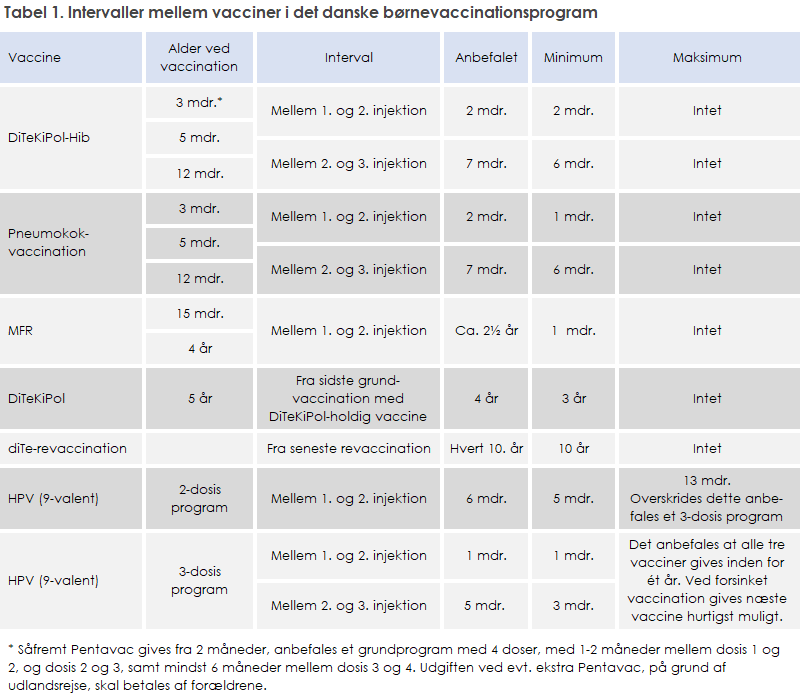 Tabel over intervaller mellem vacciner i det danske børnevaccinationsprogram. Tabellen har kolonnerne: Vaccine, Alder ved vaccination, Interval, Anbefalet, Minimum og Maksimum. Den viser anbefalede og minimale intervaller mellem injektioner for vaccinerne DiTeKiPol-Hib, Pneumokok, MFR, DiTeKiPol, DiTe-revaccination og HPV (9-valent). Eksempelvis gives DiTeKiPol-Hib ved 3, 5 og 12 måneder med et anbefalet interval på 2 måneder mellem første og anden injektion og 7 måneder mellem anden og tredje. Pneumokok-vaccination følger tilsvarende intervaller. MFR gives ved 15 måneder og 4 år. DiTeKiPol revaccination gives 4 år efter sidste grundvaccination, mens DiTe-revaccination anbefales hvert 10. år. HPV gives enten som 2-dosisprogram (interval 6 måneder) eller 3-dosisprogram (1 og 5 måneders interval). Nederst en note: Hvis Pentavac gives fra 2-månedersalder, anbefales 4 doser med 1–2 måneders mellemrum mellem dosis 1 og 2, og mindst 6 måneder mellem dosis 3 og 4. Udgiften til ekstra Pentavac ved udlandsrejse betales af forældrene.