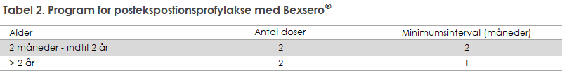 Tabel 2. Program for post-ekspostionsprofylakse med Bexsero®
