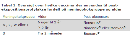 Tabel 1. Oversigt over hvilke vacciner der anvendes til post-ekspositionsprofylakse fordelt på meningokok og alder