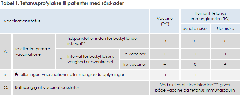 Tabel over tetanusprofylakse (stivkrampeforebyggelse) til patienter med sårskader. Tabellen viser, hvornår der skal gives tetanusvaccine og humant tetanus immunglobulin afhængigt af vaccinationsstatus og sårets risiko. Der er tre hovedkategorier af vaccinationsstatus: •	A: To eller tre primærvaccinationer. Hvis beskyttelsesintervallet stadig gælder, gives ingen yderligere vaccine. Hvis intervallet er overskredet, gives to eller tre vacciner afhængigt af tiden siden den seneste vaccine, og humant tetanus immunglobulin gives ved stor risiko. •	B: Én eller ingen vaccinationer eller ukendt vaccinationsstatus. Her gives altid både vaccine og humant tetanus immunglobulin , uanset risikoniveau. •	C: Uafhængigt af vaccinationsstatus. Ved ekstremt stort blodtab gives både vaccine og humant tetanus immunglobulin. Tabellen ledsages af noter, der forklarer doseringsplanen for humant tetanus immunglobulin og tetanusvaccine ved forskellige vaccinationshistorikker, definitionen af en tetanusholdig vaccine, samt en bemærkning om, at  humant tetanus immunglobulin gives ved stort blodtab (over 5 portioner blod hos voksne).