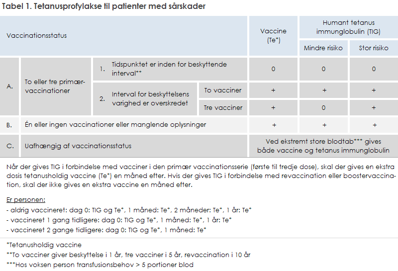Tabel over tetanusprofylakse (stivkrampeforebyggelse) til patienter med sårskader. Tabellen viser, hvornår der skal gives tetanusvaccine og humant tetanus immunglobulin afhængigt af vaccinationsstatus og sårets risiko. Der er tre hovedkategorier af vaccinationsstatus: •	A: To eller tre primærvaccinationer. Hvis beskyttelsesintervallet stadig gælder, gives ingen yderligere vaccine. Hvis intervallet er overskredet, gives to eller tre vacciner afhængigt af tiden siden den seneste vaccine, og humant tetanus immunglobulin gives ved stor risiko. •	B: Én eller ingen vaccinationer eller ukendt vaccinationsstatus. Her gives altid både vaccine og humant tetanus immunglobulin , uanset risikoniveau. •	C: Uafhængigt af vaccinationsstatus. Ved ekstremt stort blodtab gives både vaccine og humant tetanus immunglobulin. Tabellen ledsages af noter, der forklarer doseringsplanen for humant tetanus immunglobulin og tetanusvaccine ved forskellige vaccinationshistorikker, definitionen af en tetanusholdig vaccine, samt en bemærkning om, at  humant tetanus immunglobulin gives ved stort blodtab (over 5 portioner blod hos voksne).