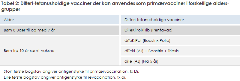 Tabel over difteri-tetanusholdige vacciner, der kan anvendes som primærvacciner i forskellige aldersgrupper. Tabellen har to kolonner: Alder og Difteri-tetanusholdige vacciner. For børn fra 8 uger til og med 9 år anvendes vaccinen DiTeKiPol/Hib (Pentavac).For børn fra 10 år samt voksne anvendes vaccinerne diTeKiPol (Boostrix Polio), diTeki (AJ), Boostrix eller Triaxis diTe (AJ) kan dog anvendesfra 5-årsalderen. Nedenfor står en forklaring: Stort begyndelsesbogstav (fx Di) angiver høj antigenstyrke til primærvaccination, mens lille begyndelsesbogstav (fx di) angiver lav antigenstyrke til revaccination.