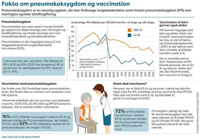 Infografik Fakta om pneumokoksygdom og vaccination 07102022