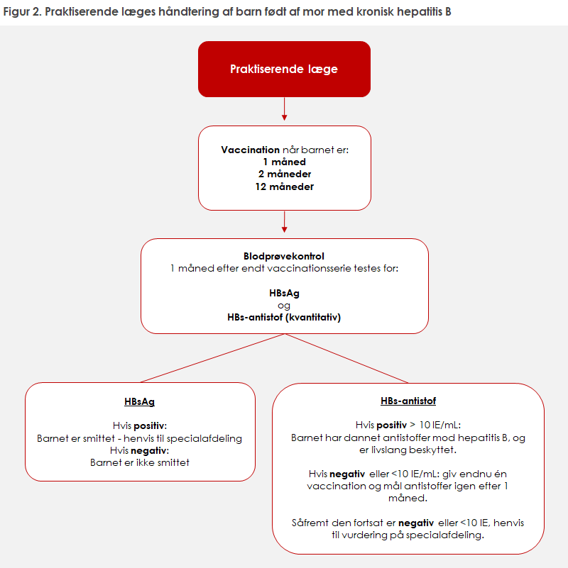 Figur 2. Praktiserende læges håndtering af barn født af mor med kronisk hepatitis B