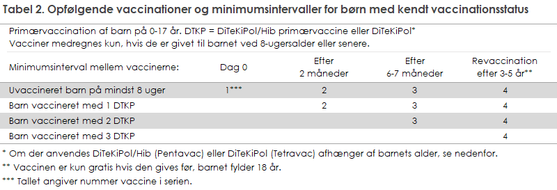 Tabel 2. Opfølgende vaccinationer og minimumsintervaller for børn med kendt vaccinationsstatus