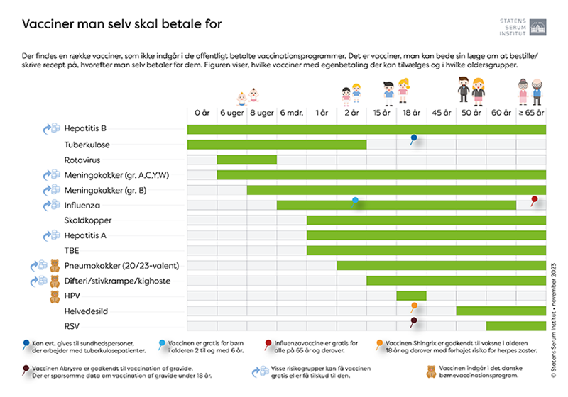 Grafisk visning af hvilke vacciner man selv kan betale for og i hvilke aldergrupper