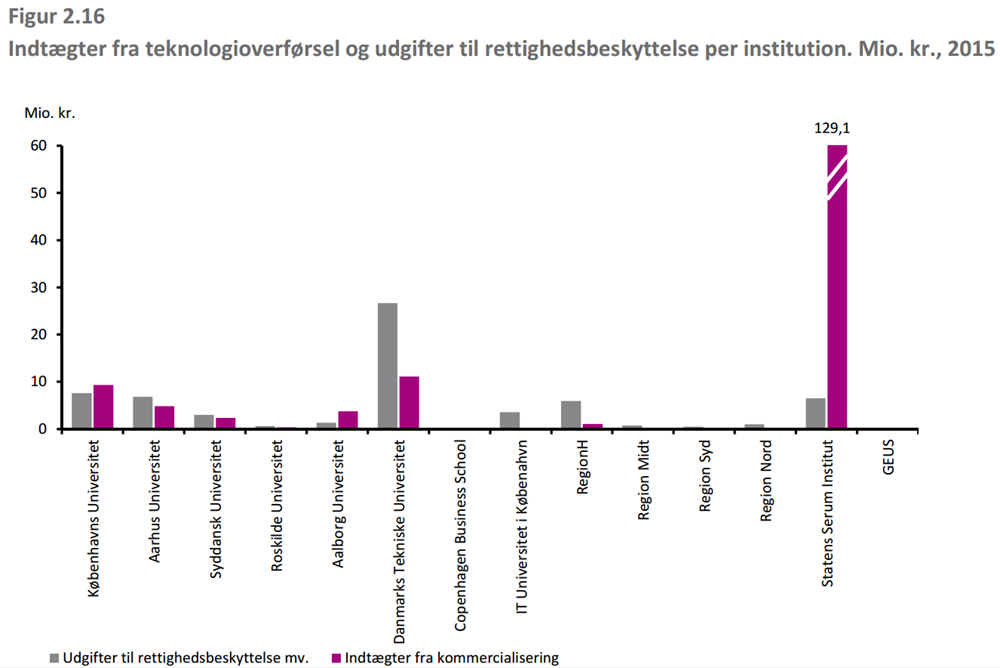 Figur fra rapporten Viden til Vækst, der viser indtægter ved teknologioverførsel og udgifter til rettighedsbeskyttelse pr institution