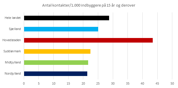 Antal alkoholrelaterede sygehuskontakter pr. 1.000 indbyggere på 15 år og derover, fordelt på regioner, 2013