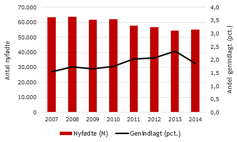 Antal nyfødte - heraf andel genindlag_2007-2014.jpg
