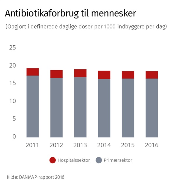 Graf der viser antibiotikaforbruget i Danmark
