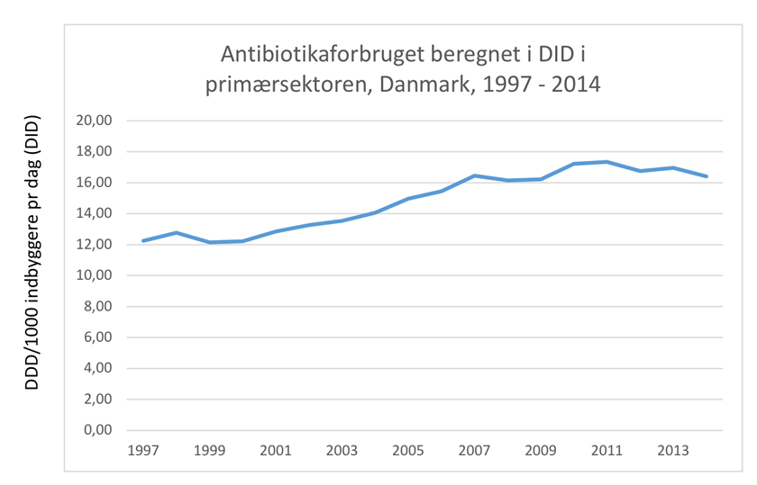 Graf over udviklingen i antibiotikaforbruget i primærsektoren fra 1997-2014