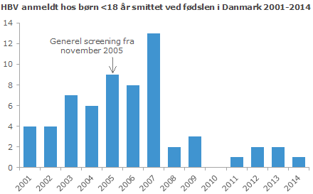 HBV anmeldt hos børn