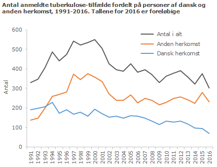 Antal anmeldte tuberkulose-tilfælde fordelt på personer af dansk og anden herkomst, 1991-2016