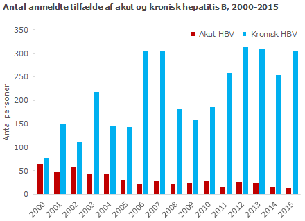 Antal anmeldte tilfælde af akut og kronisk hepatitis B, 2000-2015