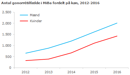 Antal registrerede gonorrétilfælde