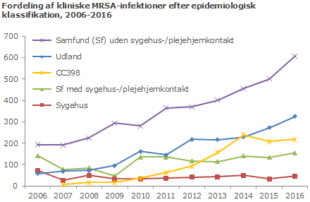 Fordeling af kliniske MRSA-infektioner efter epidemiologisk klassifikation, 2006-2016