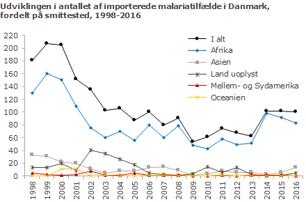 Udviklingen i antallet af importerede malariatilfælde til Danmark siden 1998, fordelt på smittested
