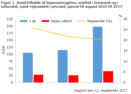 Figur 1. Antal tilfælde af legionærsygdom smittet i Danmark og i udlandet, samt rejseandel i procent, januar til august 2015 til 2017