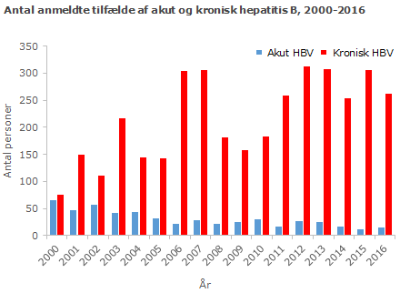 Antal anmeldte tilfælde af akut og kronisk hepatitis B, 2000-2016