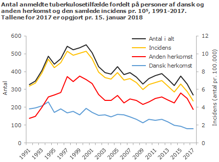 Udviklingen i antal anmeldte TB-tilfælde i perioden 1991-2017