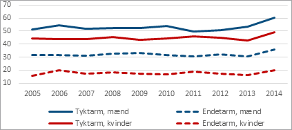 Figur 2 Incidensrate for tyk- og endetarmskræft (pr. 100.000 mænd/kvinder, alders-standardiseret) pr. år 2005-2014 (screening påbegyndt primo 2014)